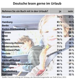 FORSA: Für Deutsche ist Urlaubszeit Lesezeit